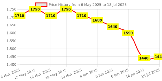 amazon.in HTC Instruments Mini Sound Level Meter Thermometer htc Price History Graph from 6 May 2025 to 14 Jul 2025