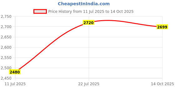 amazon.in HTC LCR-4070 Digital LCR Multi Meter Inductance Resistance Capacitance Tester by Supreme Traders Supertronics1989 Price History Graph from 11 Jul 2025 to 14 Oct 2025