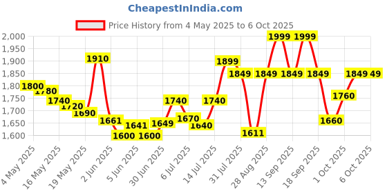 amazon.in Htc Lux Meter 101A Along With Calibration Certificate - Pack Of 1 Price History Graph from 4 May 2025 to 6 Oct 2025