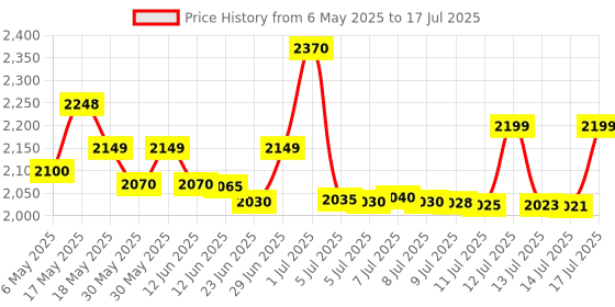 amazon.in HTC LX-108L LED Light Meter | Lux Meter | Illuminance Meter with Color LCD Display and Bar-Graph (2024 Upgraded model) Price History Graph from 6 May 2025 to 17 Jul 2025
