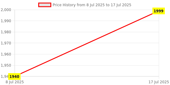 amazon.in HTC Mini Anemometer 0-30m/s AVM-03 With Warranty Of One Years Price History Graph from 8 Jul 2025 to 17 Jul 2025