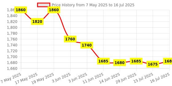 amazon.in HTC New DT-302-2 Dual Input Large LCD Display Digital Thermometer by Supreme Traders Supertronics1989 Price History Graph from 7 May 2025 to 15 Jul 2025