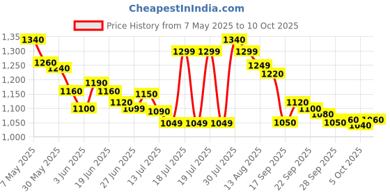 amazon.in HTC NEW MT-4 Digital IR Infrared Thermometer -50°C~550°C(-58°F~1022°F) Price History Graph from 7 May 2025 to 10 Oct 2025