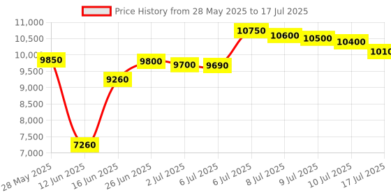 amazon.in HTC SL-1352 Sound Level Meter + 3 Months Warranty Price History Graph from 28 May 2025 to 10 Jul 2025