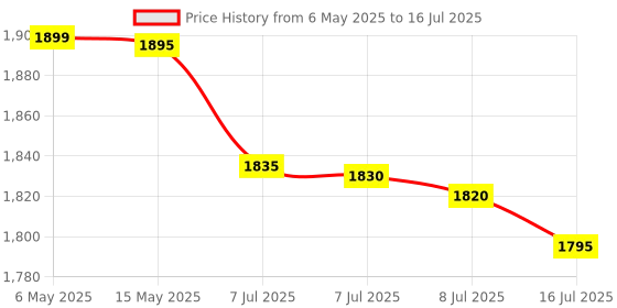 amazon.in Htc Smd New Auto Scan Smart Smd Tester Tweezer Resistance Capacitance Multimeter htc Price History Graph from 6 May 2025 to 16 Jul 2025
