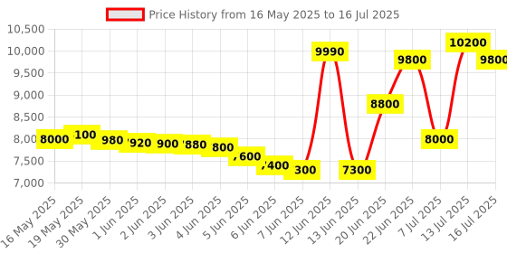 amazon.in naafie HTC Sound Level Meter (Data Logging) SL-1352 With Warranty Of One Years naafie Price History Graph from 16 May 2025 to 16 Jul 2025