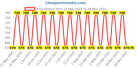 amazon.in HTC THERMO-HYGROMETER 288-CTH (BIG DISP.THERMO HYGRO METER) Model: HTC-02 htc Price History Graph from 15 May 2025 to 26 Nov 2025