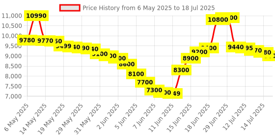 amazon.in HTC Vibration Meter PVB-805 With Warranty Of One Years Price History Graph from 6 May 2025 to 14 Jul 2025
