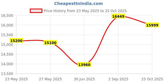 amazon.in HTC Vibration Meter VB-8205 Price History Graph from 23 May 2025 to 25 Oct 2025