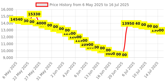 amazon.in naafie HTC Vibration Meter VB-8205 With Warranty Of One Years naafie Price History Graph from 6 May 2025 to 16 Jul 2025