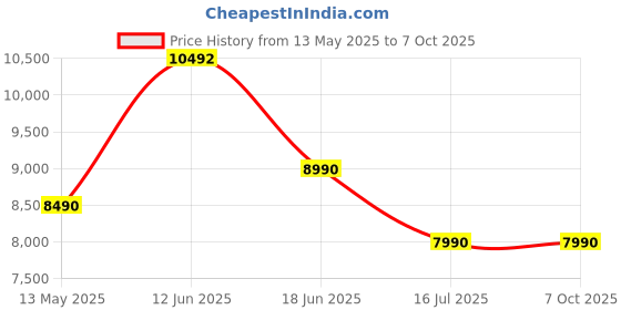 amazon.in HTC Vive Controller Price History Graph from 13 May 2025 to 7 Oct 2025