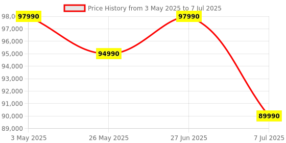 amazon.in HTC Vive Cosmos Elite Virtual Reality System [video game] Price History Graph from 3 May 2025 to 7 Jul 2025