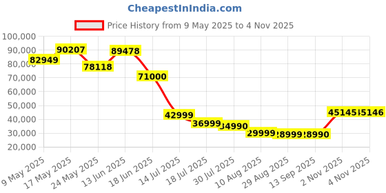 amazon.in HTC Vive Flow Virtual Reality Headset - Blue - Android - Smartphone Compatible Price History Graph from 9 May 2025 to 4 Nov 2025