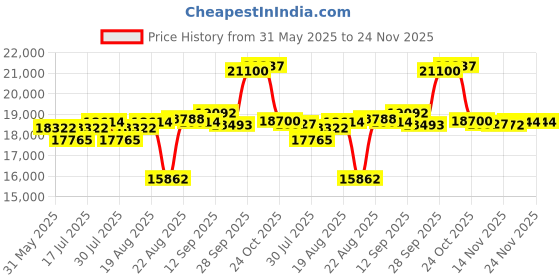 amazon.in HTC VIVE Focus 3 Facial Tracker Price History Graph from 31 May 2025 to 24 Nov 2025