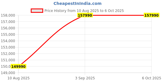 amazon.in HTC VIVE Pro 2 Virtual Reality System - 5K Resolution, 120Hz Refresh Rate, IPD Adjustment Dial - Blue - PC Compatible Price History Graph from 10 Aug 2025 to 6 Oct 2025