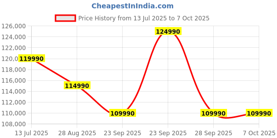 amazon.in HTC VIVE Pro Virtual Reality System Price History Graph from 13 Jul 2025 to 6 Oct 2025