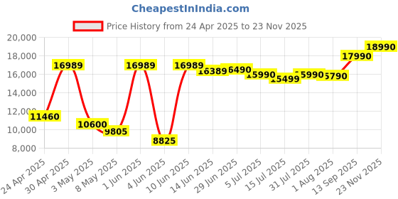amazon.in HTC Vive Tracker 3.0 Price History Graph from 24 Apr 2025 to 23 Nov 2025