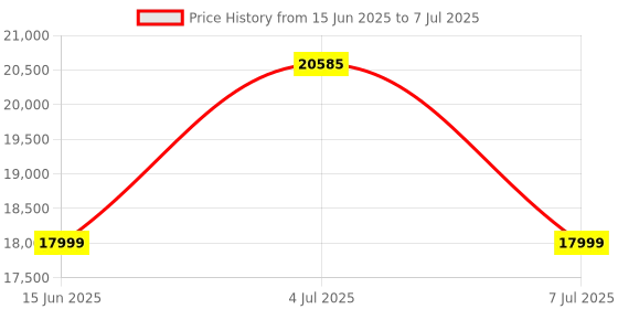 amazon.in HTC Vive Tracker (3.0) - PC Price History Graph from 15 Jun 2025 to 7 Jul 2025