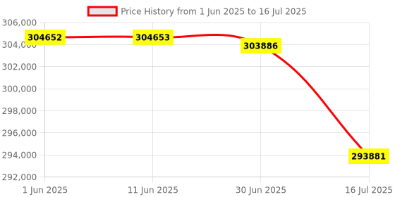 amazon.in HTC VIVE XR Elite - Business Edition - Virtual Reality Headset with Controllers - Black or White - Windows - PC htc Price History Graph from 1 Jun 2025 to 16 Jul 2025