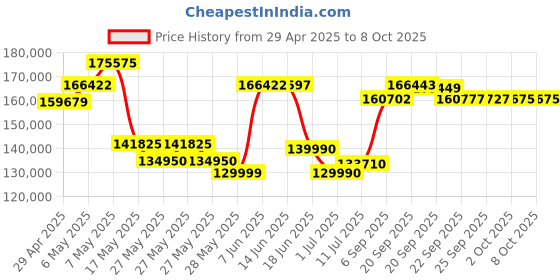 amazon.in HTC VIVE XR Elite with Deluxe Pack — Mixed Reality and PC VR Headset + Controllers htc Price History Graph from 29 Apr 2025 to 7 Oct 2025