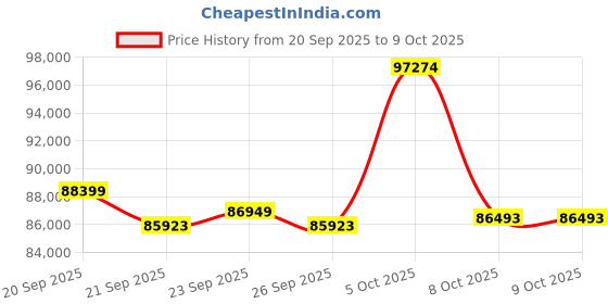 amazon.in HTENG VISHI High Speed USB3.0 Color 2.3MP 1/1.2" Machine Vision Global Shutter Digital Industrial Camera C-Mouth Supports Windows and Linux SDK Indoor Area Scan Camera 1920x1200 165FPS Price History Graph from 20 Sep 2025 to 5 Oct 2025