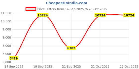 amazon.in HTH Super Clarifier Price History Graph from 14 Sep 2025 to 21 Oct 2025