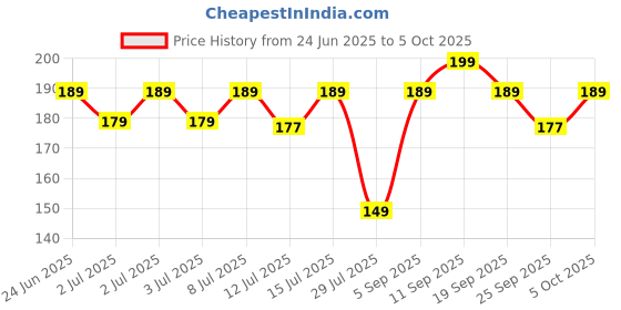 amazon.in HTLY SPR Microfibre Duster with Extendable Telescopic Rod from 30" to 100" for Ceiling Fans, Blinds, Skirting Boards and Cars Price History Graph from 24 Jun 2025 to 5 Oct 2025