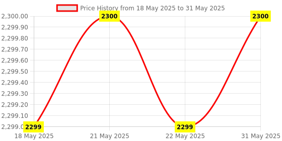 amazon.in systems tech HTM-560 Non-Contact Digital Tachometer - Accurate and Easy-to-Use RPM, Memory Recall, Tachometer RPM Meter, Laser Tachometer, Low Battery Indicator, Non Contact Tachometer systems tech Price History Graph from 18 May 2025 to 31 May 2025