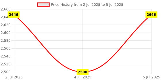 amazon.in HTM-560 Non-Contact Digital Tachometer - LED Red Display, Ideal for Industrial Applications, Accurate and Easy-to-Use RPM, Memory Recall, Best Battery Life, Low Battery Indicator, 1-sec Sampling Rate Price History Graph from 2 Jul 2025 to 5 Jul 2025