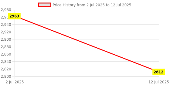 amazon.in HTM-590 Contact Type Digital Tachometer - LED Red Display, Ideal for Industrial Applications, Accurate and Easy-to-Use RPM, Memory Recall, Best Battery Life, Low Battery Indicator, 1-sec Sampling Rate Price History Graph from 2 Jul 2025 to 12 Jul 2025
