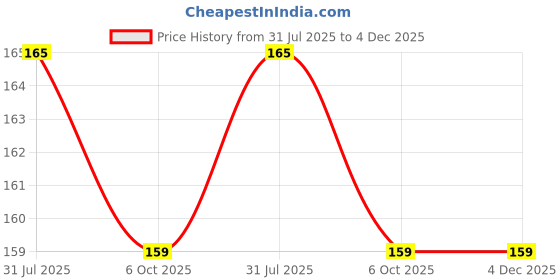amazon.in HTM Club Cricket Leather Ball - Pack of 1 Price History Graph from 31 Jul 2025 to 4 Dec 2025