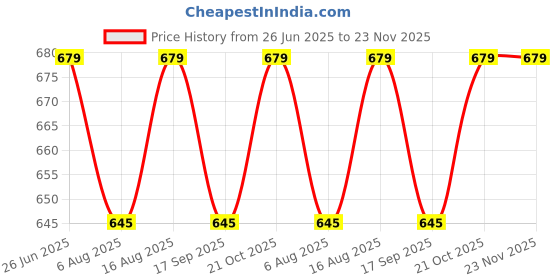 amazon.in HTM Pro Cricket Thigh Combo Guard - Ultimate Set of Thigh Pad & Inner Pad for Right Hand (Black), (Size- Men's) Price History Graph from 26 Jun 2025 to 23 Nov 2025