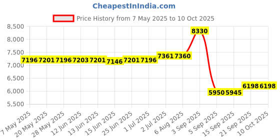 amazon.in HTMengt Red Traditional Wall Phone for Landline, Mechanical Ringing, Hearing Aid Compatible, Classic Design, Backup Telephone Price History Graph from 7 May 2025 to 9 Oct 2025