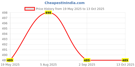 amazon.in HTP Pump Repair Kit – 30L & 50L (Valve Washers, Gland Washers & Spring Valve Assembly) Price History Graph from 19 May 2025 to 12 Oct 2025