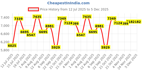 amazon.in HTP (Tractor Mounted Sprayer) Agricultural Sprayer (Brass) Best for Agriculture Use (HTP 30) Price History Graph from 12 Jul 2025 to 5 Dec 2025