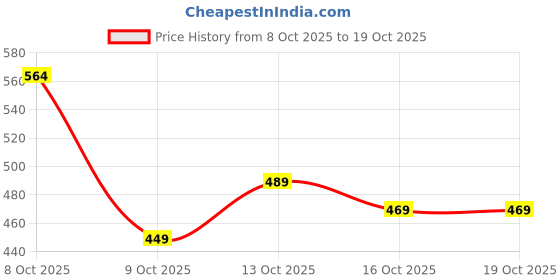 amazon.in HTRE-G-Beans ||2.5 Kg Bean Bag Filler for XXXL Bean Bag Filling Price History Graph from 8 Oct 2025 to 16 Oct 2025