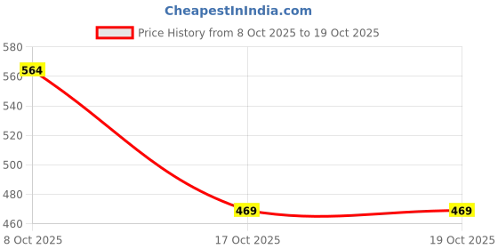 amazon.in HTRE-G-Beans ||Bean Bag Beans for Filling Bean Bag || 2.5 Kg fillers Price History Graph from 8 Oct 2025 to 17 Oct 2025