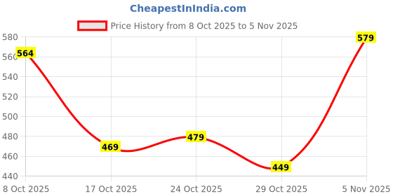 amazon.in HTRE-G-Beans ||Beans Bag Filler 2.5 kg for Bag Filling (XXXL Bean Bag) Price History Graph from 8 Oct 2025 to 5 Nov 2025