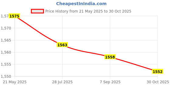 amazon.in HTV PU Metallic Gold Roll Iron on Vinyl Easy to Cut & Weed Heat Transfer Vinyl DIY Heat Press Design for T-Shirts Price History Graph from 21 May 2025 to 30 Oct 2025