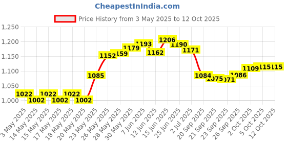 amazon.in HTVRONT Black Epoxy Pigment - 1.76 oz/50 ml Black Resin Pigment Paste, Higher Concentrated and Easy to Mix Black Epoxy Dye for Resin Coloring, Tables, Tumbler Price History Graph from 3 May 2025 to 11 Oct 2025