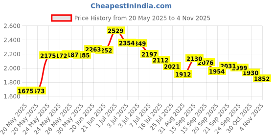 amazon.in HTVRONT Clear HTV Vinyl for Sublimation - 12" X 5FT Upgraded Matte Sublimation Vinyl - Wash Durable Clear Dye Sub HTV for Light-Colored Cotton Fabric Price History Graph from 20 May 2025 to 4 Nov 2025