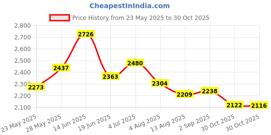 amazon.in HTVRONT Color Changing Vinyl Permanent Adhesive for Cricut,8 Pack Cold Bundle 6 Colors-12" x 10" Sheets +2 Transfer Sensitive Tape Price History Graph from 23 May 2025 to 30 Oct 2025