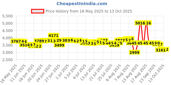 amazon.in HTVRONT Heat Press Mini Heat Press Machine, Small Heat Press Portable Iron Press Machine for T Shirts, Hats, Heating Transfer Projects (Mint) htvront Price History Graph from 18 May 2025 to 12 Oct 2025