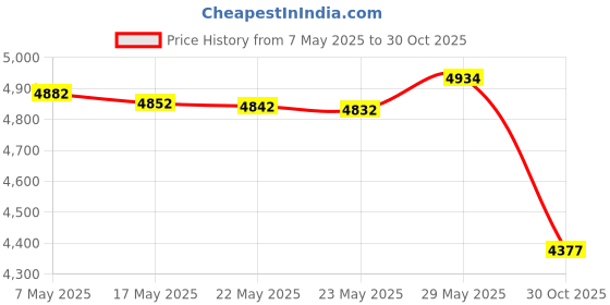 amazon.in HTVRONT Tie Dye Kit - 32 Vibrant Colors Pre-Filled Bottles Tyedyedye Kit, Permanent Non-Toxic Tie Dye Kit for Large Groups Kids Adults ,Tye Dye Kit for Fabric Textile Handmade Party(Just Add Water) Price History Graph from 7 May 2025 to 30 Oct 2025