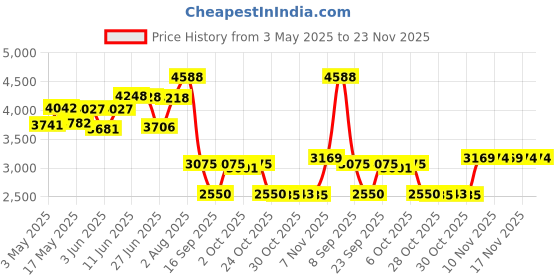 amazon.in HTVRONT Tie Dye Kit for Kids and Adults - 18 Colors 80ML Pre-Filled Bottles Permanent Non-Toxic Tye Dye Kits for Clothing T-Shirt Fabric Textile Craft Party Handmade Project(Just Add Water) Price History Graph from 3 May 2025 to 23 Nov 2025