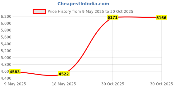 amazon.in HTVRONT White Permanent Vinyl Roll - 12" x 50 FT, Adhesive Vinyl for Cricut, Silhouette & Cameo Cutters Price History Graph from 9 May 2025 to 30 Oct 2025