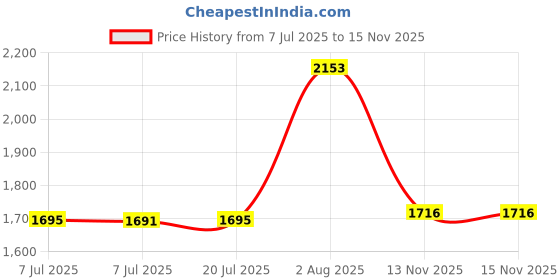 amazon.in HTVRONT White Resin Pigment Paste - 1.76oz/50ml, Higher Concentrated & Easy to Mix, Opaque White Epoxy Dye for Resin Coloring Price History Graph from 7 Jul 2025 to 15 Nov 2025