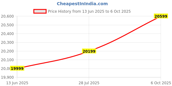 amazon.in HUABAO Karaoke Machine with 2 Wireless Microphones, Portable Microphone Speaker for Adults and Kids, PA System with LED Lights, Supports USB/AUX/FM/TF Card, for Party/Meeting Price History Graph from 13 Jun 2025 to 6 Oct 2025