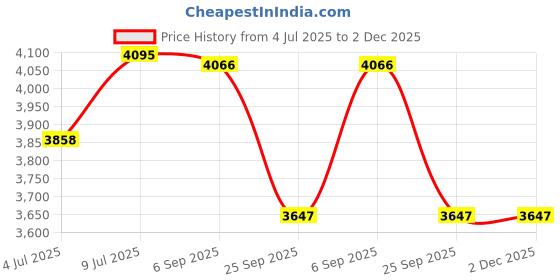 amazon.in HUABAO Replacement Band Compatible with Garmin Forerunner 30/Forerunner 35,Adjustable Nylon Fabric Sports Strap for Garmin Forerunner 30/Forerunner 35 Price History Graph from 4 Jul 2025 to 1 Dec 2025
