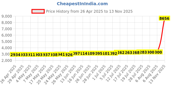 amazon.in HUABAO Watch Strap Compatible with Garmin vivofit 4,Adjustable Silicone Sports Strap Replacement Band for Garmin vivofit 4 Smart Watch Price History Graph from 26 Apr 2025 to 13 Nov 2025